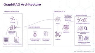 ENTERPRISE KNOWLEDGE
O&E FRAMEWORK
GRAPH USE for AI
Ontology
Semantic Context
Custom Graph
Construction
Pipeline
Tabular data
EK-Generated Gold
Standard Data
GraphDB
Graph
End User
Application
Ontology-Leveraged NER
Graph-Based Semantic
Resolution
GRAPH CONSTRUCTION
User Query Is
processed
using ontology,
graph, and
documents
SME Validation
of AI Output
Unstructured data
In-Memory Document
Retrieval
GraphRAG Architecture
 