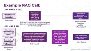 ENTERPRISE KNOWLEDGE
Example RAG Call:
LLM without RAG
Organizational
knowledge is
brought in from a
data source.
“How many
pharmaceutical
clients does EK
have?”
The RAG model uses embeddings
(vector representations of text) to
identify the most contextually
similar documents in the
knowledge base to the prompt,
passing them to the LLM.
User Input
Knowledge
Base
RAG Model
LLM refers to the
data it was passed
from the knowledge
base. If the data is
up-to-date, precise,
and interpreted
correctly, the answer
should be right.
LLM produces an
output that should
be right.
LLM
LLM Output
Right answer
based on
public
information!
“Who is the CEO
of Enterprise
Knowledge?”
“Enterprise
Knowledge’s
CEO, Zach
Wahl, will be
speaking…”
“The CEO of
Enterprise
Knowledge is Zach
Wahl.”
User Input
Without retrieval, the LLM never sees
domain context and must guess from
pre-training only.
LLM with RAG
 