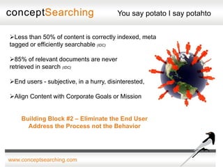 You say potato I say potahto


Less than 50% of content is correctly indexed, meta
tagged or efficiently searchable (IDC)

85% of relevant documents are never
retrieved in search (IDC)

End users - subjective, in a hurry, disinterested, etc.

Align Content with Corporate Goals or Mission


    Building Block #2 – Eliminate the End User
      Address the Process not the Behavior




www.conceptsearching.com
 