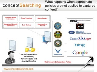 What happens when appropriate
                                                       policies are not applied to captured
                                                       content?

 Protected Health
                       Travel Vouchers       Alpha Rosters
   Information


Operational Security                         Documents of
                        Duty Rosters
   Information                                 Record




                       Server Content with
                          No Semantic,
                       Retention Code, and
                        Security Metadata             Web Servers/Collaboration Portals



www.conceptsearching.com
 