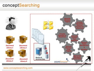 Semantic
                                                      Metadata
                                                      Tagging            Increase
                                                                       Information
                                                                         Retrieval
                                                                       Precision for
                                                                       e-Discovery



                                              Concept
                                            Classifier for       Automatic
                                             SharePoint           Content
                                                                   Type
                                                                 Application
                                                                                Windows
                                                                                 Rights
  Document     Document                                 Records
                                                                               Management
   Library 1    Library 2                               Retention                  &
                                                          Code                  Workflow
                                                         Tagging


                                                                    Appropriate
                            Backup &                                 Storage &
 Document      Document     Archived Data                           Preservation
  Library 3     Library 4


www.conceptsearching.com
 