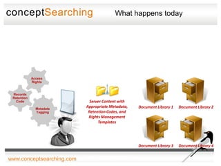 What happens today




             Access
             Rights


 Records
 Retention
   Code                      Server Content with
               Metadata
                           Appropriate Metadata,      Document Library 1   Document Library 2
               Tagging      Retention Codes, and
                            Rights Management
                                 Templates




                                                      Document Library 3   Document Library 4

                           www.conceptsearching.com
www.conceptsearching.com
 