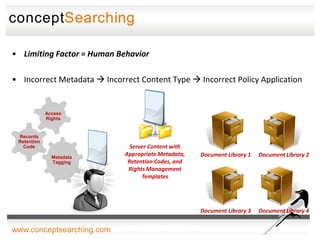 • Limiting Factor = Human Behavior

• Incorrect Metadata  Incorrect Content Type  Incorrect Policy Application


             Access
             Rights


 Records
 Retention
   Code                        Server Content with
               Metadata
                             Appropriate Metadata,      Document Library 1   Document Library 2
               Tagging        Retention Codes, and
                              Rights Management
                                   Templates




                                                        Document Library 3   Document Library 4

                             www.conceptsearching.com
www.conceptsearching.com
 