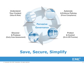 Understand                                                  Automate
            Your Content                                              & Enforce Policies
             (Value & Risk)                                           (Prove Compliance)




                                                          Pervasive
                                                         Governance

               Discover                                                      Protect
               & Produce                                                    & Control
     (Early Case Assessment)                                             (On & Off Premise)




                                 Save, Secure, Simplify

© Copyright 2012 EMC Corporation. All rights reserved.                                        14
 