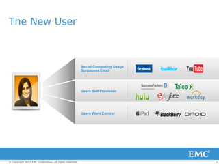 The New User



                                                         Social Computing Usage
                                                         Surpasses Email




                                                         Users Self Provision




                                                         Users Want Control




© Copyright 2012 EMC Corporation. All rights reserved.                            3
 