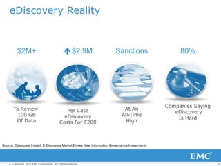 eDiscovery Reality



          $2M+                                  $2.9M                 Sanctions                   80%




                                                                                              Companies Saying
       To Review                              Per Case                      At An
                                                                                                 eDiscovery
         100 GB                              eDiscovery                    All-Time
                                                                                                  Is Hard
        Of Data                            Costs For F200                    High



Source: Dataquest Insight: E-Discovery Market Drives New Information Governance Investments




    © Copyright 2012 EMC Corporation. All rights reserved.                                                       5
 