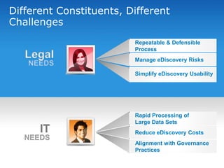 Different Constituents, Different
Challenges
                                                         Repeatable & Defensible
                                                         Process
           Legal                                         Manage eDiscovery Risks
              NEEDS
                                                         Simplify eDiscovery Usability




                                                         Rapid Processing of
                                                         Large Data Sets
                       IT                                Reduce eDiscovery Costs
           NEEDS
                                                         Alignment with Governance
                                                         Practices

© Copyright 2012 EMC Corporation. All rights reserved.                                   6
 