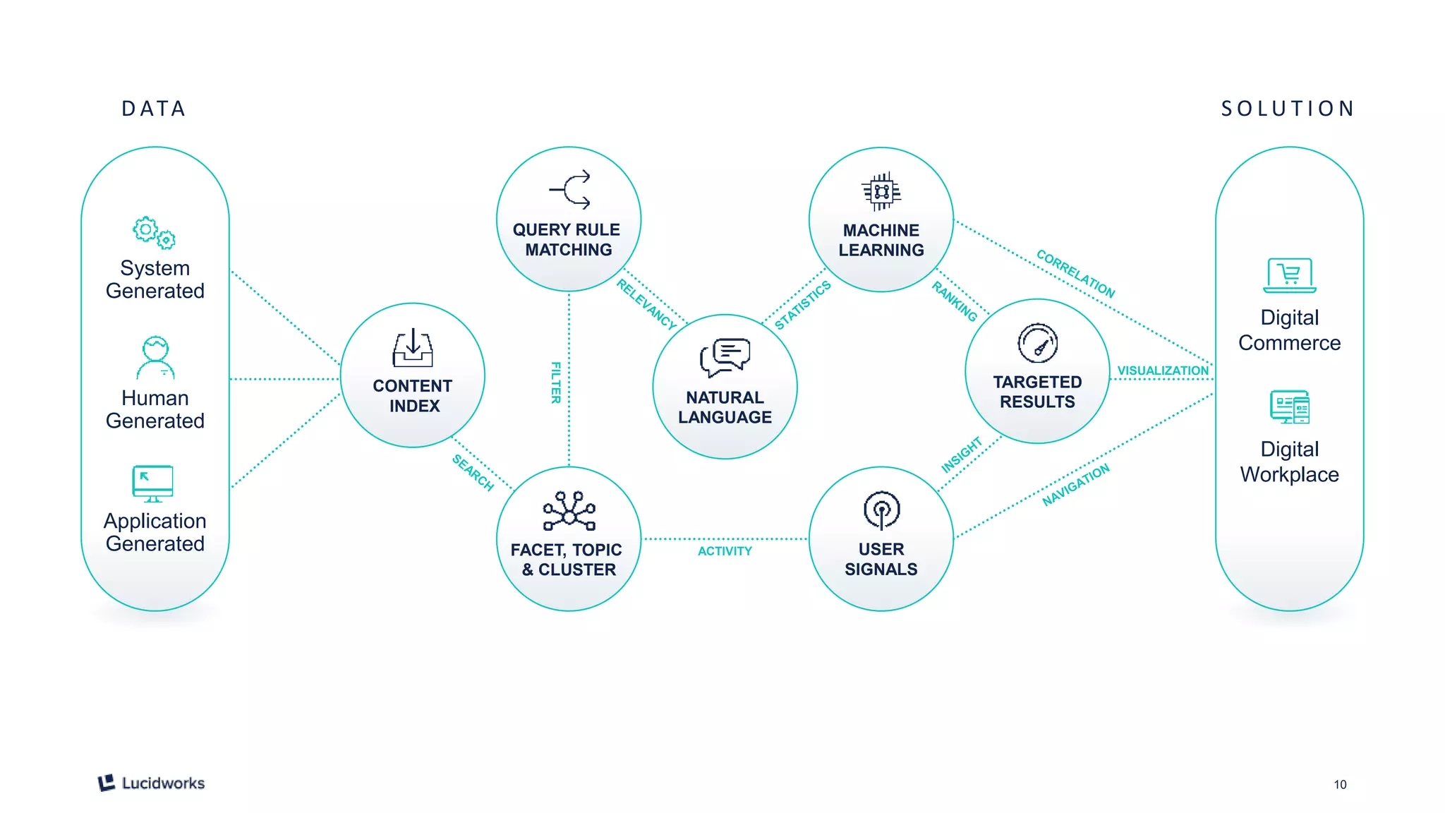 10
FILTER
VISUALIZATION
ACTIVITY
CONTENT
INDEX
NATURAL
LANGUAGE
TARGETED
RESULTS
MACHINE
LEARNING
QUERY RULE
MATCHING
USER
SIGNALS
FACET, TOPIC
& CLUSTER
D ATA
Human
Generated
System
Generated
Application
Generated
S O L U T I O N
Digital
Commerce
Digital
Workplace
 