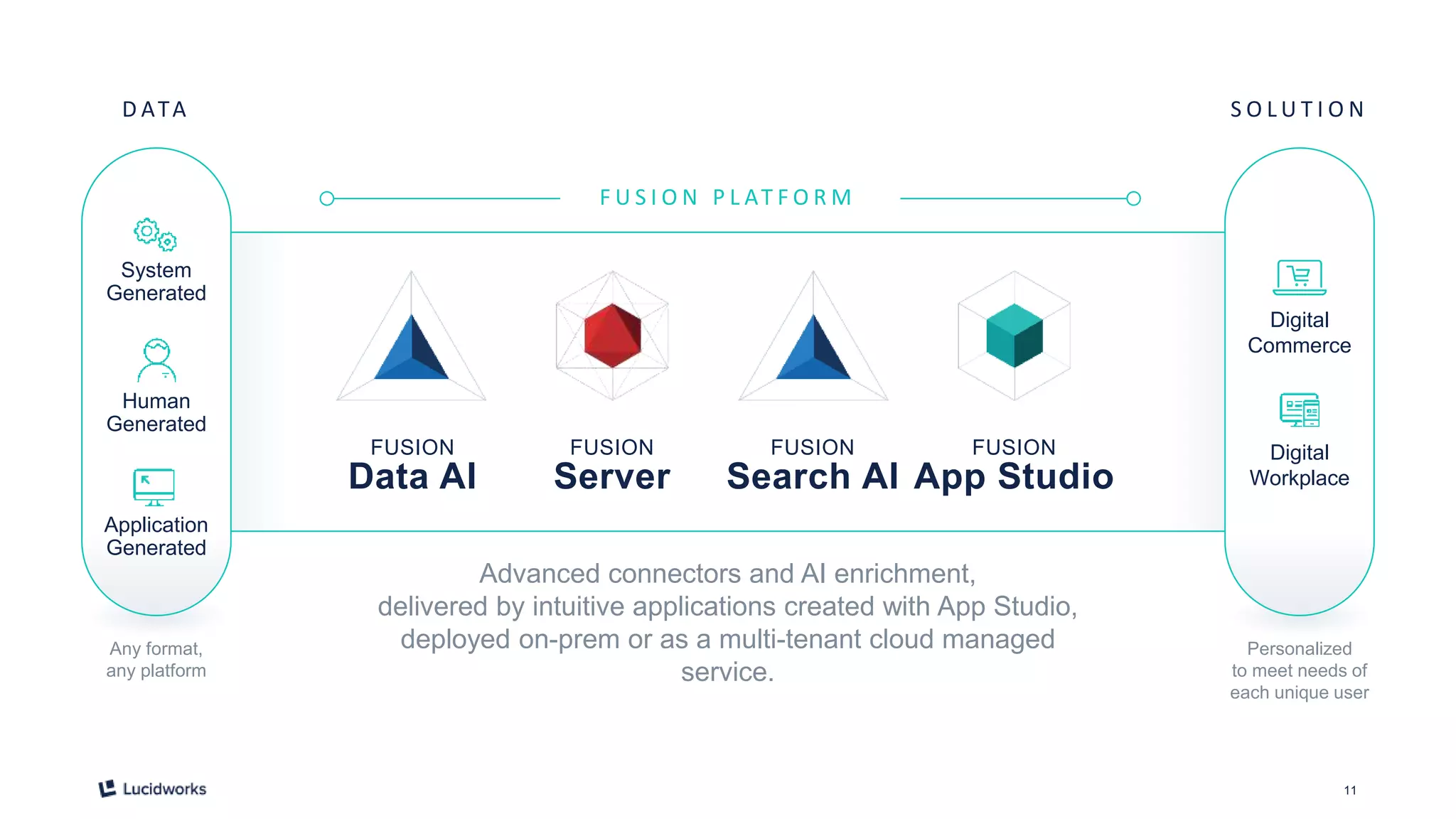 11
Advanced connectors and AI enrichment,
delivered by intuitive applications created with App Studio,
deployed on-prem or as a multi-tenant cloud managed
service.
D ATA
Any format,
any platform
S O L U T I O N
Personalized
to meet needs of
each unique user
FUSION
Server
FUSION
Search AI
FUSION
App Studio
FUSION
Data AI
F U S I O N P L AT F O R M
Human
Generated
System
Generated
Application
Generated
Digital
Commerce
Digital
Workplace
 