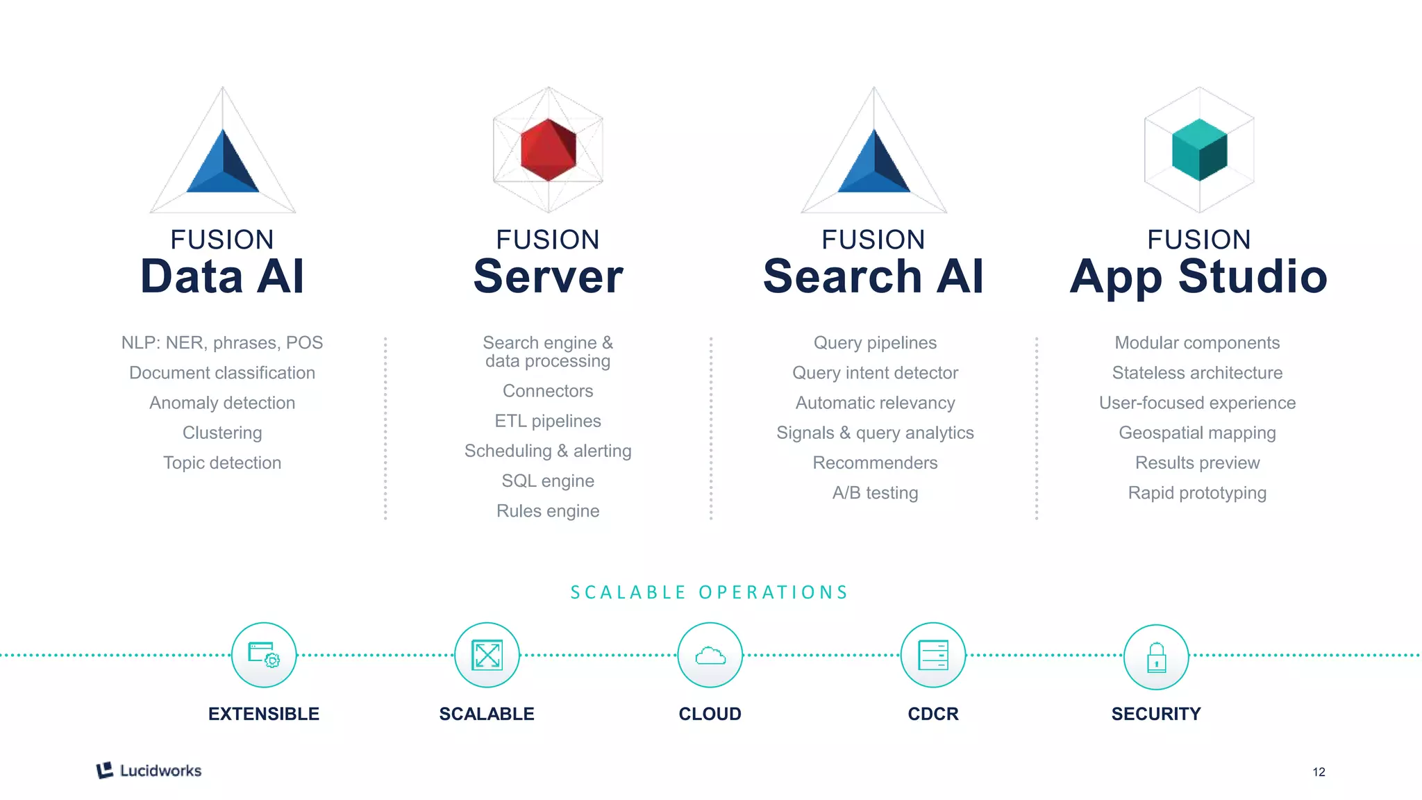 12
FUSION
Server
FUSION
Search AI
FUSION
App Studio
FUSION
Data AI
NLP: NER, phrases, POS
Document classification
Anomaly detection
Clustering
Topic detection
Search engine &
data processing
Connectors
ETL pipelines
Scheduling & alerting
SQL engine
Rules engine
Query pipelines
Query intent detector
Automatic relevancy
Signals & query analytics
Recommenders
A/B testing
Modular components
Stateless architecture
User-focused experience
Geospatial mapping
Results preview
Rapid prototyping
S C A L A B L E O P E R AT I O N S
SECURITYCDCRCLOUDSCALABLEEXTENSIBLE
 