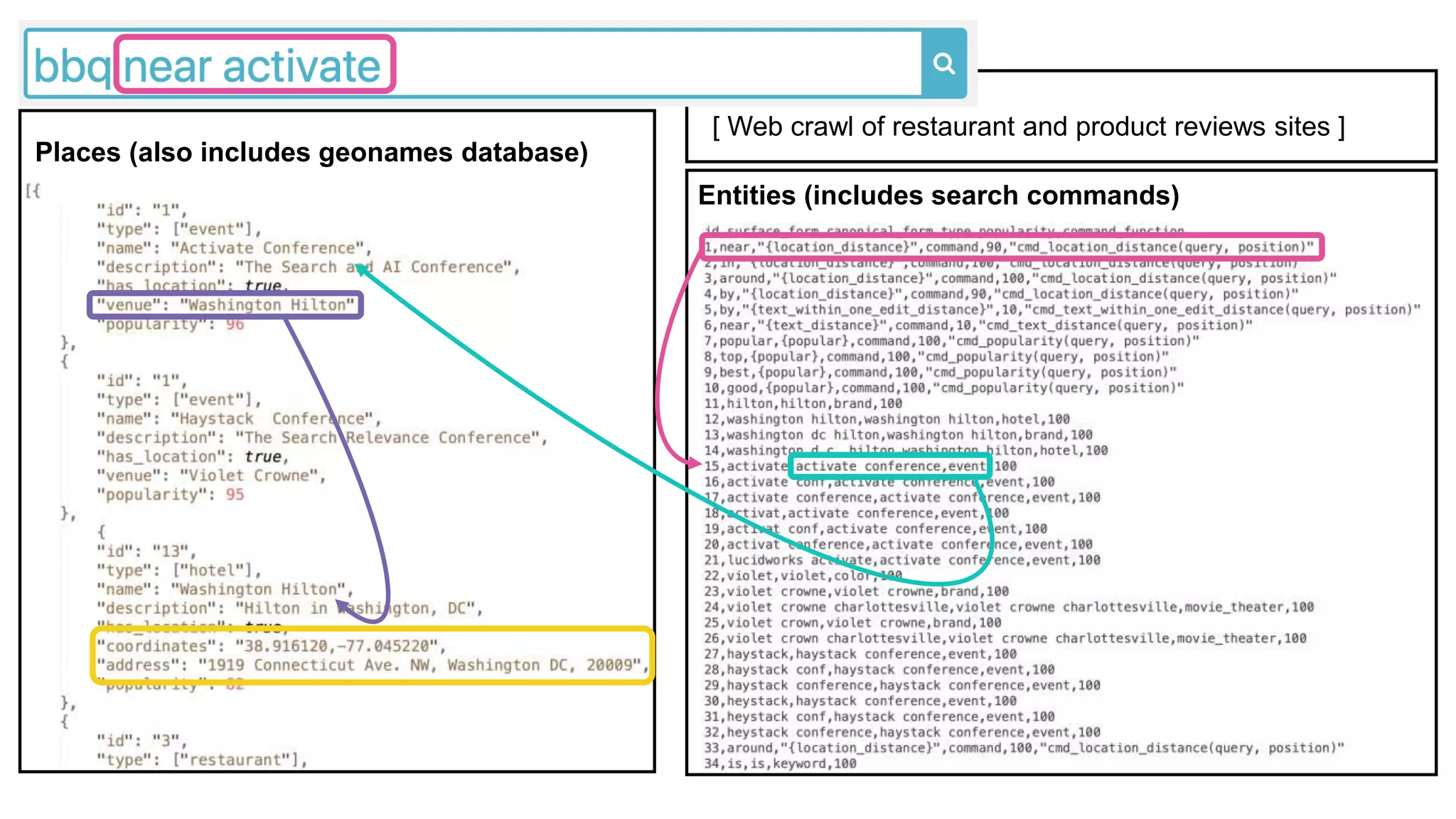 Places (also includes geonames database)
Entities (includes search commands)
Text Content
[ Web crawl of restaurant and product reviews sites ]
 
