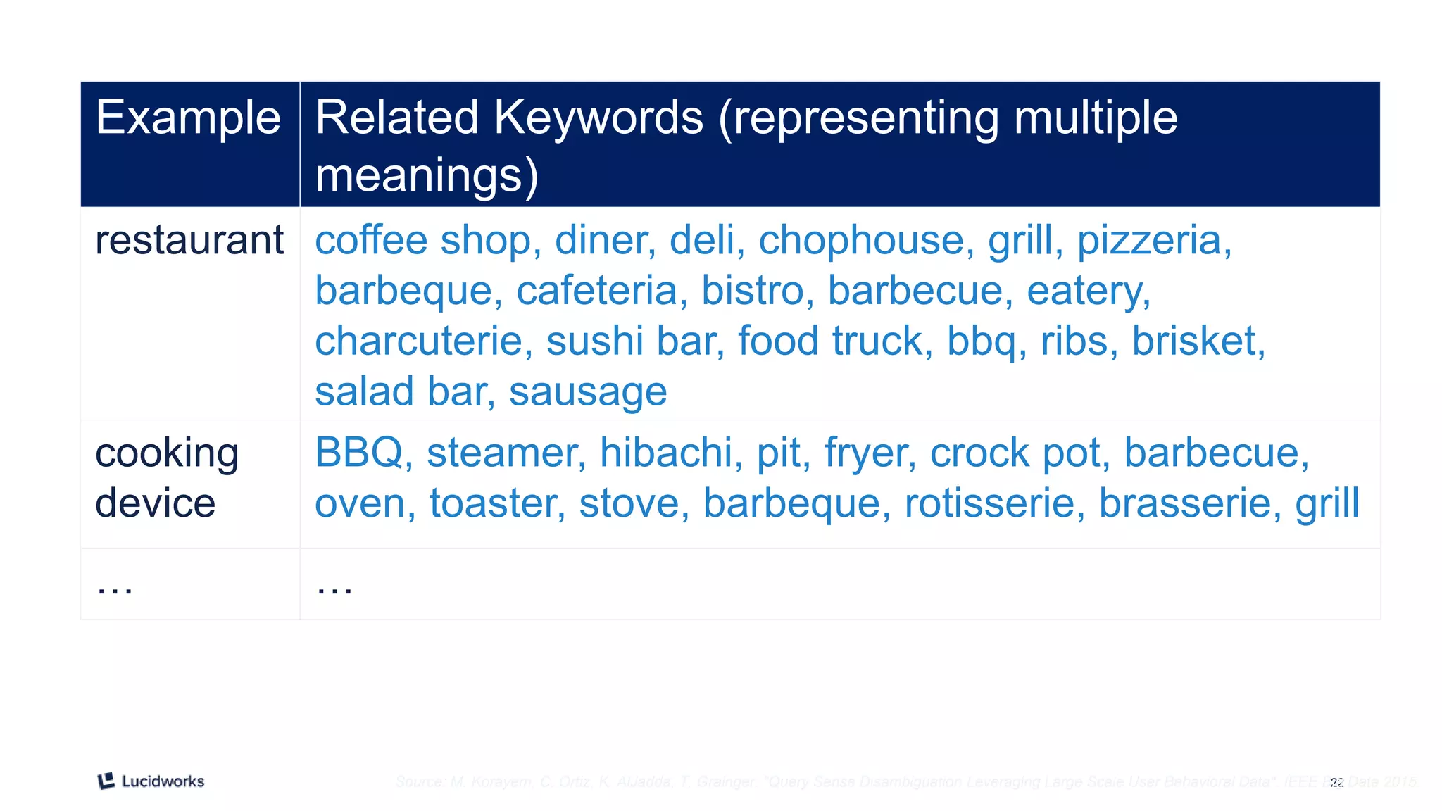 22Source: M. Korayem, C. Ortiz, K. AlJadda, T. Grainger. "Query Sense Disambiguation Leveraging Large Scale User Behavioral Data". IEEE Big Data 2015.
Example Related Keywords (representing multiple
meanings)
restaurant coffee shop, diner, deli, chophouse, grill, pizzeria,
barbeque, cafeteria, bistro, barbecue, eatery,
charcuterie, sushi bar, food truck, bbq, ribs, brisket,
salad bar, sausage
cooking
device
BBQ, steamer, hibachi, pit, fryer, crock pot, barbecue,
oven, toaster, stove, barbeque, rotisserie, brasserie, grill
… …
 