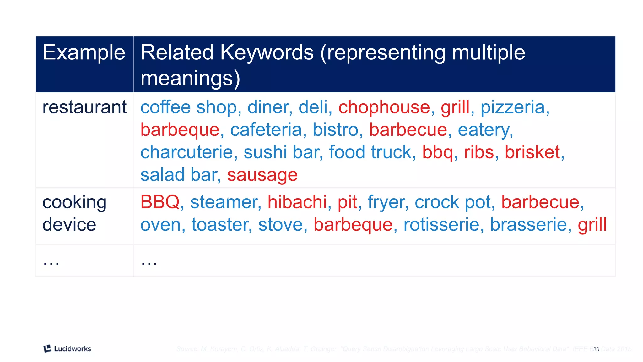 23Source: M. Korayem, C. Ortiz, K. AlJadda, T. Grainger. "Query Sense Disambiguation Leveraging Large Scale User Behavioral Data". IEEE Big Data 2015.
Example Related Keywords (representing multiple
meanings)
restaurant coffee shop, diner, deli, chophouse, grill, pizzeria,
barbeque, cafeteria, bistro, barbecue, eatery,
charcuterie, sushi bar, food truck, bbq, ribs, brisket,
salad bar, sausage
cooking
device
BBQ, steamer, hibachi, pit, fryer, crock pot, barbecue,
oven, toaster, stove, barbeque, rotisserie, brasserie, grill
… …
 