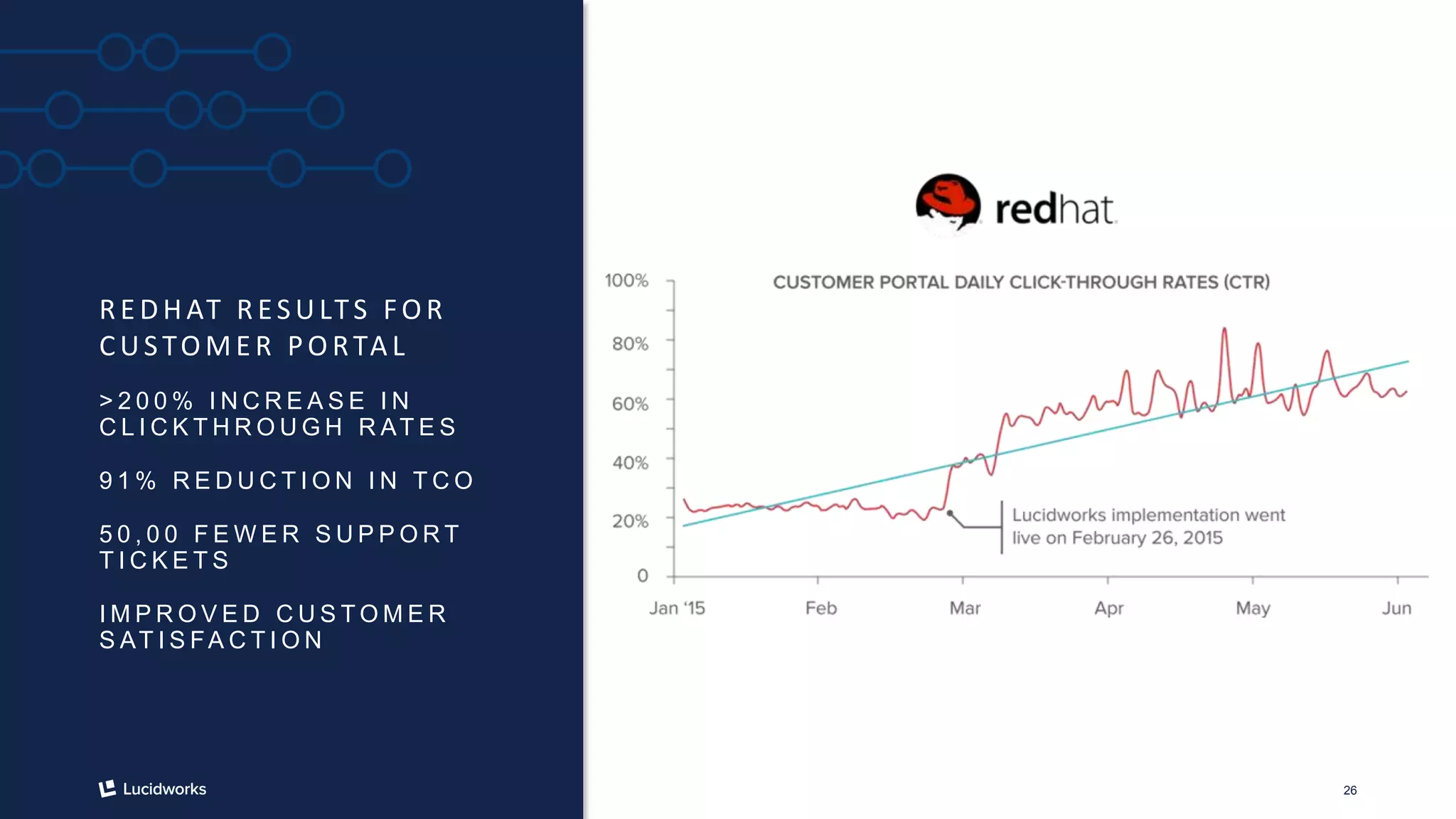 26
R E DHAT R ES ULTS FO R
CUSTO ME R PO RTA L
> 2 0 0 % I N C R E A S E I N
C L I C K T H R O U G H R AT E S
9 1 % R E D U C T I O N I N T C O
5 0 , 0 0 F E W E R S U P P O R T
T I C K E T S
I M P R O V E D C U S T O M E R
S AT I S FA C T I O N
 