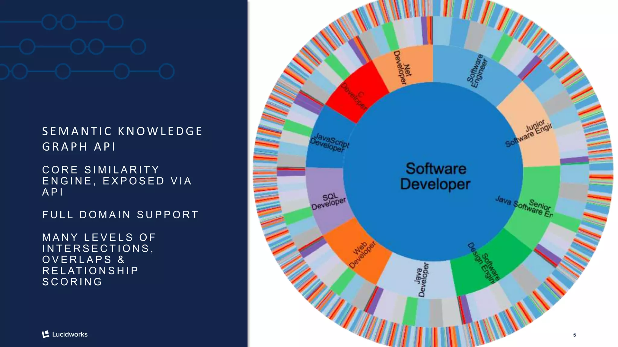 5
S E MA NTIC KNOW LE DGE
GR A PH A PI
C O R E S I M I L A R I T Y
E N G I N E , E X P O S E D V I A
A P I
F U L L D O M A I N S U P P O R T
M A N Y L E V E L S O F
I N T E R S E C T I O N S ,
O V E R L A P S &
R E L AT I O N S H I P
S C O R I N G
 