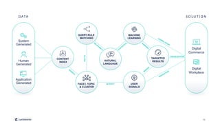 10
FILTER
VISUALIZATION
ACTIVITY
CONTENT
INDEX
NATURAL
LANGUAGE
TARGETED
RESULTS
MACHINE
LEARNING
QUERY RULE
MATCHING
USER
SIGNALS
FACET, TOPIC
& CLUSTER
D ATA
Human
Generated
System
Generated
Application
Generated
S O L U T I O N
Digital
Commerce
Digital
Workplace
 
