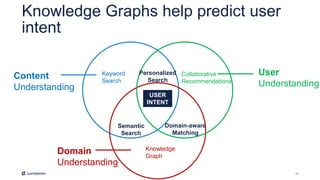 13
Knowledge Graphs help predict user
intent
Content
Understanding
Keyword
Search
Domain
Understanding
Knowledge
Graph
User
Understanding
Collaborative
Recommendations
USER
INTENT
Semantic
Search
Personalized
Search
Domain-aware
Matching
 