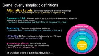 Some overly simplistic definitions
Alternative Labels: Substitute words with identical meanings
[ CTO => Chief Technology Officer; specialise => specialize ]
Synonyms List: Provides substitute words that can be used to represent
the same or very similar things
[ human => homo sapien, mankind; food => sustenance, meal ]
Taxonomy: Classifies things into Categories
[ John is Human; Human is Mammal; Mammal is Animal ]
Ontology: Defines relationships between types of things
[ animal eats food; human is animal ]
Knowledge Graph: Instantiation of an
Ontology (contains the things that are related)
[ john is human; john eats food ]
In practice, there is significant overlap…
 
