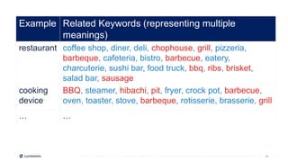23Source: M. Korayem, C. Ortiz, K. AlJadda, T. Grainger. "Query Sense Disambiguation Leveraging Large Scale User Behavioral Data". IEEE Big Data 2015.
Example Related Keywords (representing multiple
meanings)
restaurant coffee shop, diner, deli, chophouse, grill, pizzeria,
barbeque, cafeteria, bistro, barbecue, eatery,
charcuterie, sushi bar, food truck, bbq, ribs, brisket,
salad bar, sausage
cooking
device
BBQ, steamer, hibachi, pit, fryer, crock pot, barbecue,
oven, toaster, stove, barbeque, rotisserie, brasserie, grill
… …
 