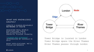 3
W HAT A R E KNOW LEDGE
GR A PHS ?
C R E AT E A H U M A N - R E A D A B L E
N E T W O R K O F F A C T S
D E S C R I B E R E A L - W O R L D
E N T I T I E S A N D T H E I R
R E L AT I O N S H I P S ( E . G .
O B J E C T S , P L A C E S , E V E N T S )
“ T H I N G S N O T S T R I N G S ”
I N T R O D U C E D B Y G O O G L E I N
2 0 1 2
M A N Y A P P L I C AT I O N S , W E ’ L L
F O C U S O N S E A R C H
 