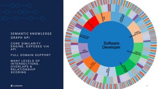 5
S E MA NTIC KNOW LE DGE
GR A PH A PI
C O R E S I M I L A R I T Y
E N G I N E , E X P O S E D V I A
A P I
F U L L D O M A I N S U P P O R T
M A N Y L E V E L S O F
I N T E R S E C T I O N S ,
O V E R L A P S &
R E L AT I O N S H I P
S C O R I N G
 