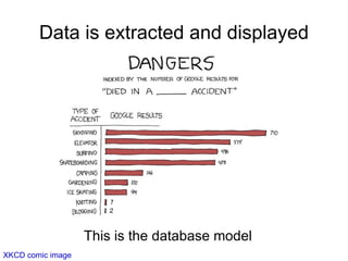 Data is extracted and displayed This is the database model XKCD comic image 
