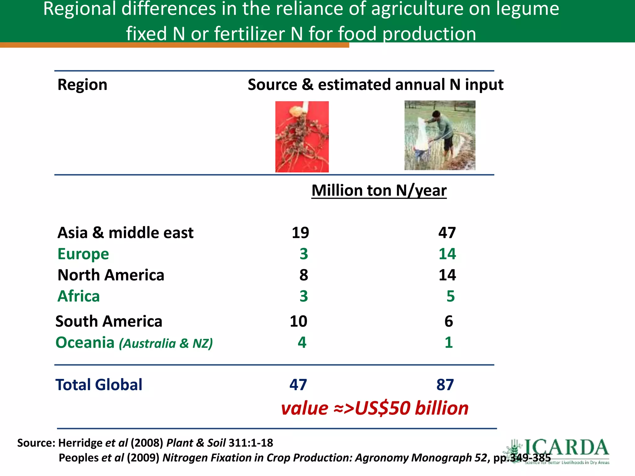 Regional differences in the reliance of agriculture on legume
fixed N or fertilizer N for food production
Region Source & estimated annual N input
Million ton N/year
Asia & middle east 19 47
Europe 3 14
North America 8 14
Africa 3 5
South America 10 6
Oceania (Australia & NZ) 4 1
Total Global 47 87
value ≈>US$50 billion
Source: Herridge et al (2008) Plant & Soil 311:1-18
Peoples et al (2009) Nitrogen Fixation in Crop Production: Agronomy Monograph 52, pp.349-385
 