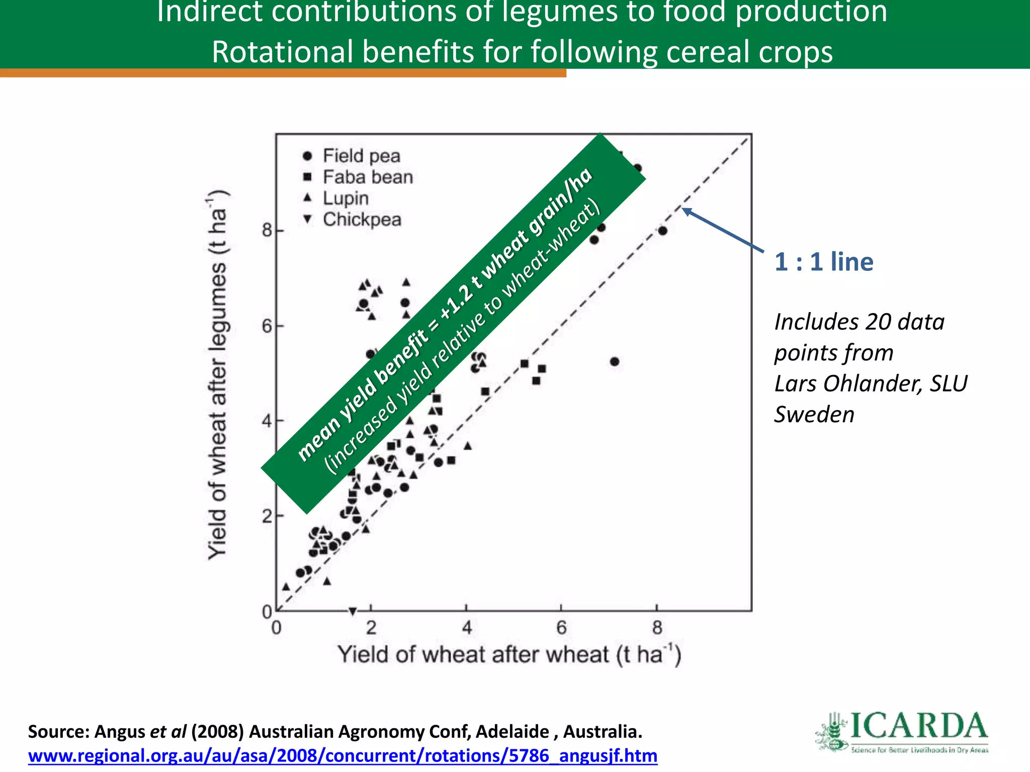 1 : 1 line
Includes 20 data
points from
Lars Ohlander, SLU
Sweden
Source: Angus et al (2008) Australian Agronomy Conf, Adelaide , Australia.
www.regional.org.au/au/asa/2008/concurrent/rotations/5786_angusjf.htm
Indirect contributions of legumes to food production
Rotational benefits for following cereal crops
 