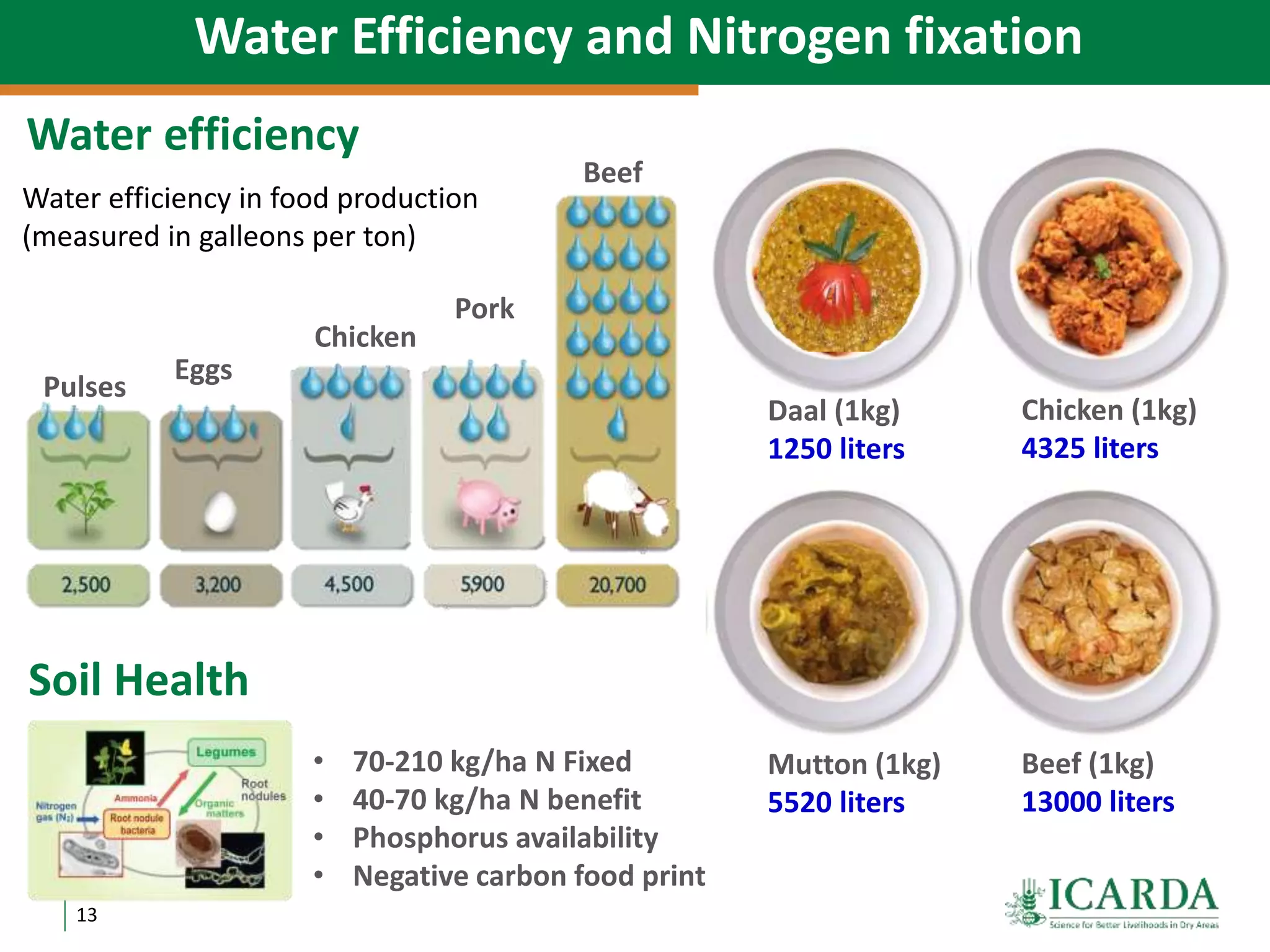 13
Pulses
Eggs
Chicken
Pork
Beef
Water efficiency in food production
(measured in galleons per ton)
Daal (1kg)
1250 liters
Chicken (1kg)
4325 liters
Mutton (1kg)
5520 liters
Beef (1kg)
13000 liters
• 70-210 kg/ha N Fixed
• 40-70 kg/ha N benefit
• Phosphorus availability
• Negative carbon food print
Water efficiency
Soil Health
Water Efficiency and Nitrogen fixation
 