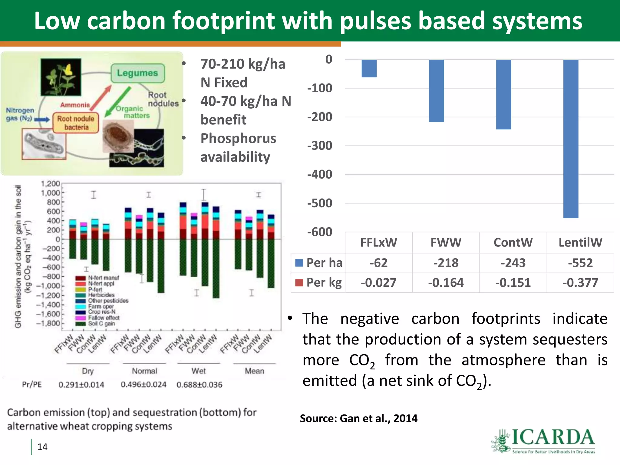 14
Low carbon footprint with pulses based systems
Source: Gan et al., 2014
• The negative carbon footprints indicate
that the production of a system sequesters
more CO2 from the atmosphere than is
emitted (a net sink of CO2).
FFLxW FWW ContW LentilW
Per ha -62 -218 -243 -552
Per kg -0.027 -0.164 -0.151 -0.377
-600
-500
-400
-300
-200
-100
0• 70-210 kg/ha
N Fixed
• 40-70 kg/ha N
benefit
• Phosphorus
availability
 