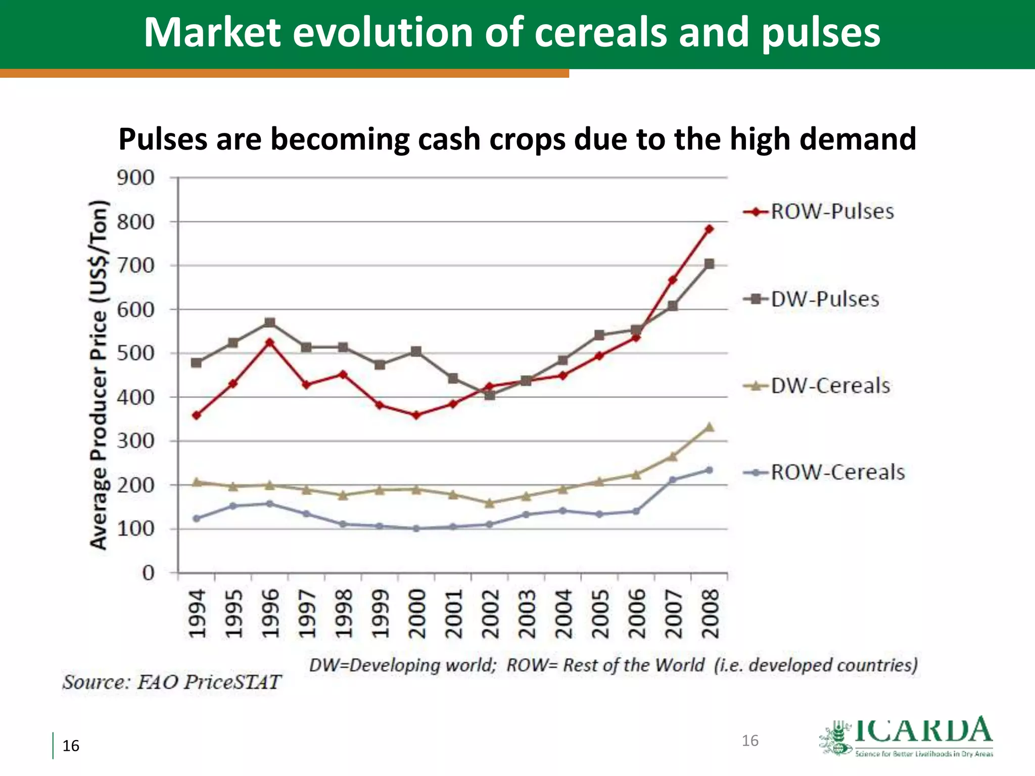 16
Market evolution of cereals and pulses
Pulses are becoming cash crops due to the high demand
16
 