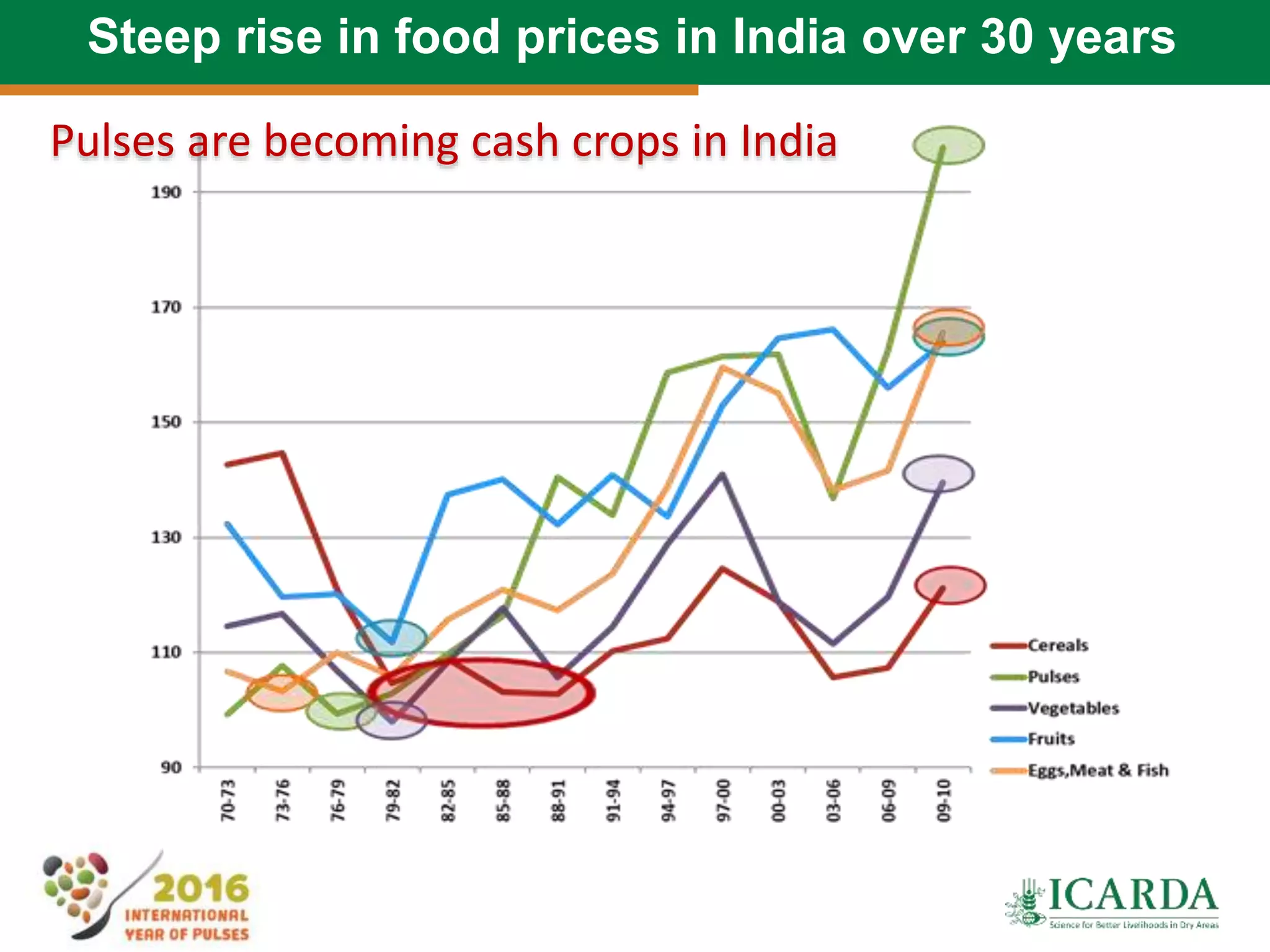 17
Steep rise in food prices in India over 30 years
Pulses are becoming cash crops in India
 