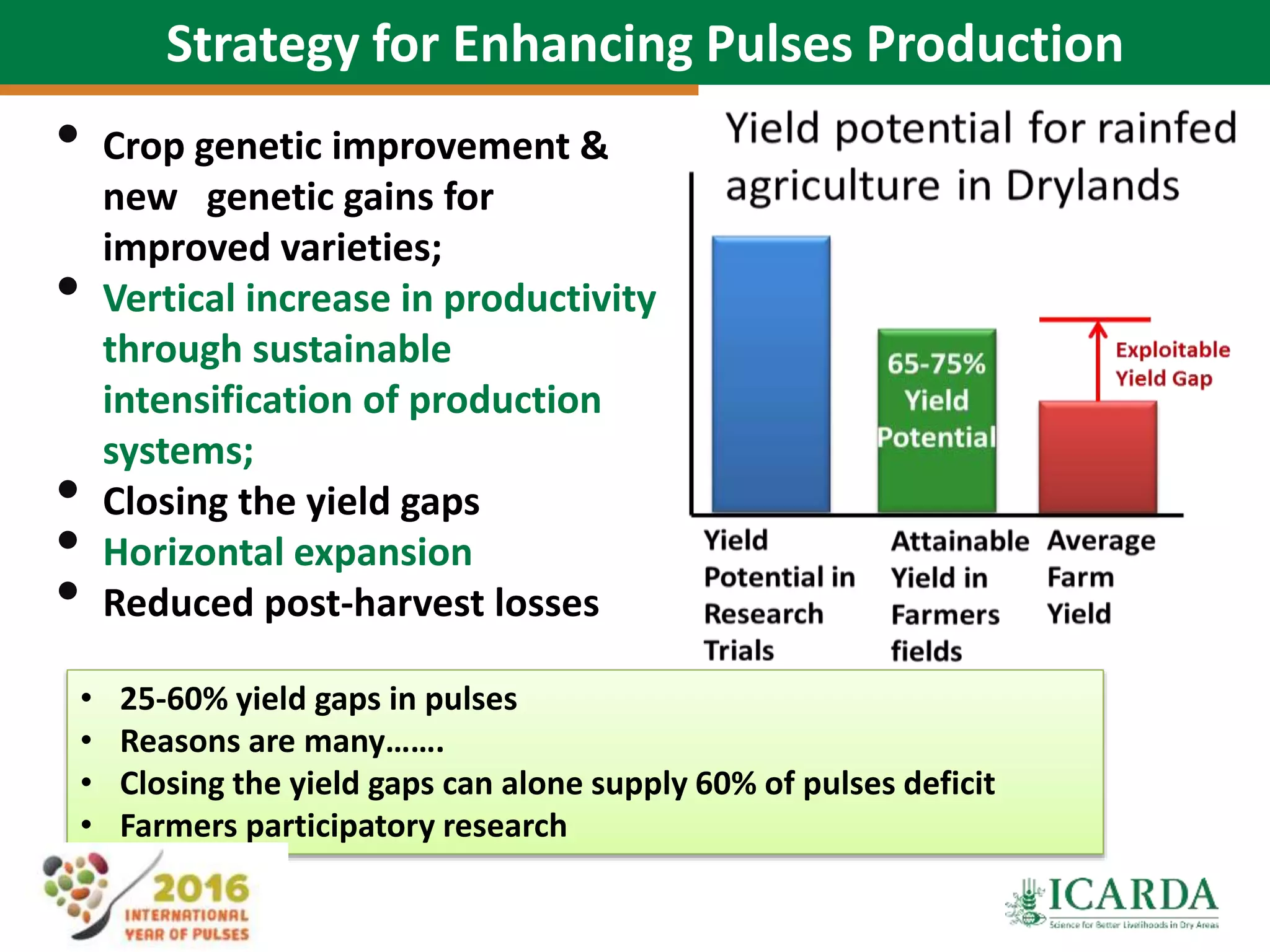 23
Strategy for Enhancing Pulses Production
• Crop genetic improvement &
new genetic gains for
improved varieties;
• Vertical increase in productivity
through sustainable
intensification of production
systems;
• Closing the yield gaps
• Horizontal expansion
• Reduced post-harvest losses
• 25-60% yield gaps in pulses
• Reasons are many…….
• Closing the yield gaps can alone supply 60% of pulses deficit
• Farmers participatory research
 