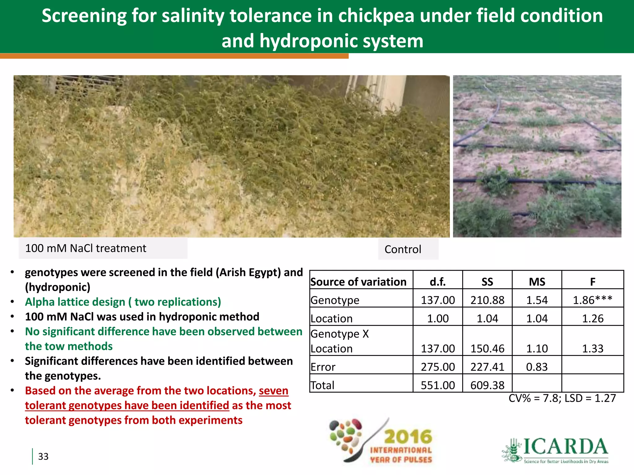 33
Source of variation d.f. SS MS F
Genotype 137.00 210.88 1.54 1.86***
Location 1.00 1.04 1.04 1.26
Genotype X
Location 137.00 150.46 1.10 1.33
Error 275.00 227.41 0.83
Total 551.00 609.38
• genotypes were screened in the field (Arish Egypt) and
(hydroponic)
• Alpha lattice design ( two replications)
• 100 mM NaCl was used in hydroponic method
• No significant difference have been observed between
the tow methods
• Significant differences have been identified between
the genotypes.
• Based on the average from the two locations, seven
tolerant genotypes have been identified as the most
tolerant genotypes from both experiments
CV% = 7.8; LSD = 1.27
100 mM NaCl treatment Control
Screening for salinity tolerance in chickpea under field condition
and hydroponic system
 