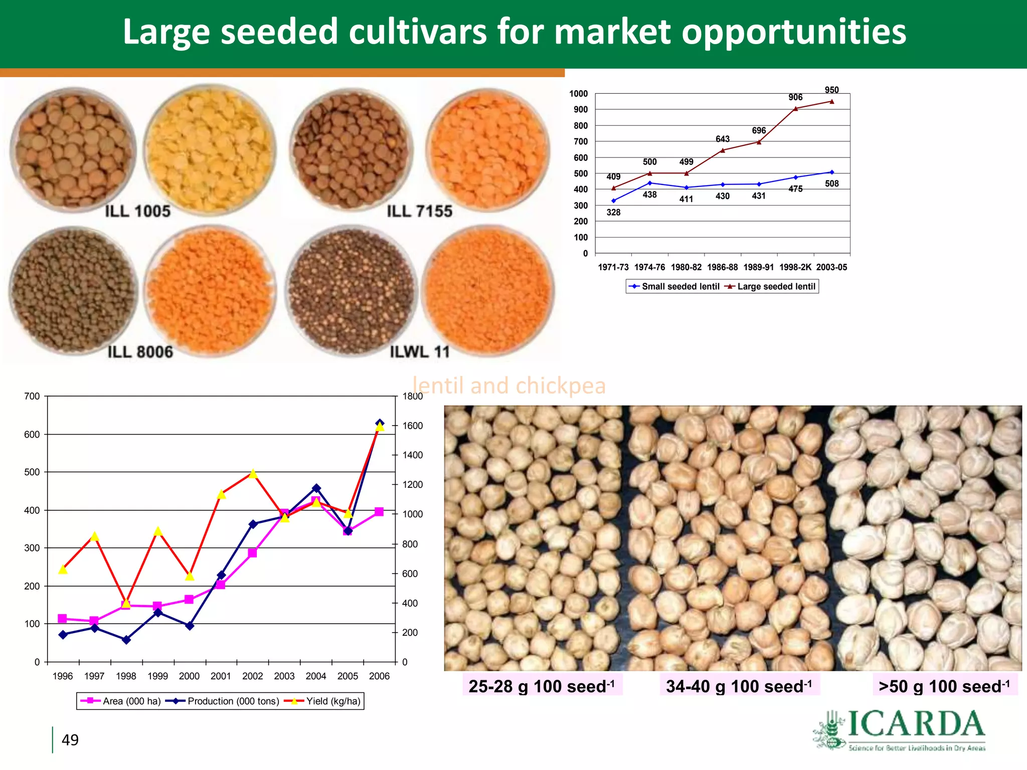 49
Large seeded cultivars for market opportunities
0
100
200
300
400
500
600
700
1996 1997 1998 1999 2000 2001 2002 2003 2004 2005 2006
0
200
400
600
800
1000
1200
1400
1600
1800
Area (000 ha) Production (000 tons) Yield (kg/ha)
328
438 411 430 431
475
508
409
500 499
643
696
906
950
0
100
200
300
400
500
600
700
800
900
1000
1971-73 1974-76 1980-82 1986-88 1989-91 1998-2K 2003-05
Small seeded lentil Large seeded lentil
Development of large-seeded Kabuli chickpea varieties
25-28 g 100 seed-1
34-40 g 100 seed-1
>50 g 100 seed-1
Before 2000
Target of
the project
After 2000
lentil and chickpea
 