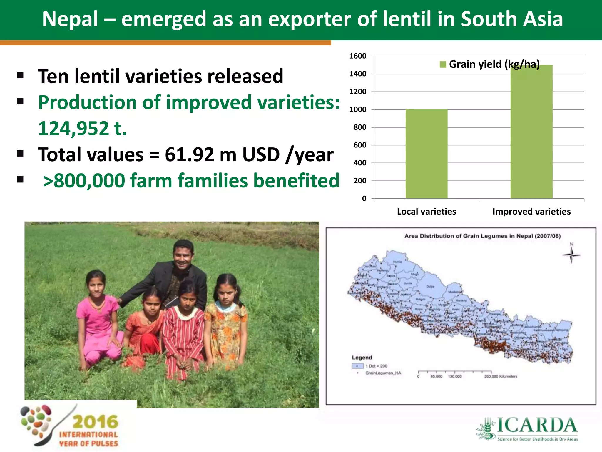 67
Nepal – emerged as an exporter of lentil in South Asia
 Ten lentil varieties released
 Production of improved varieties:
124,952 t.
 Total values = 61.92 m USD /year
 >800,000 farm families benefited
0
200
400
600
800
1000
1200
1400
1600
Local varieties Improved varieties
Grain yield (kg/ha)
 
