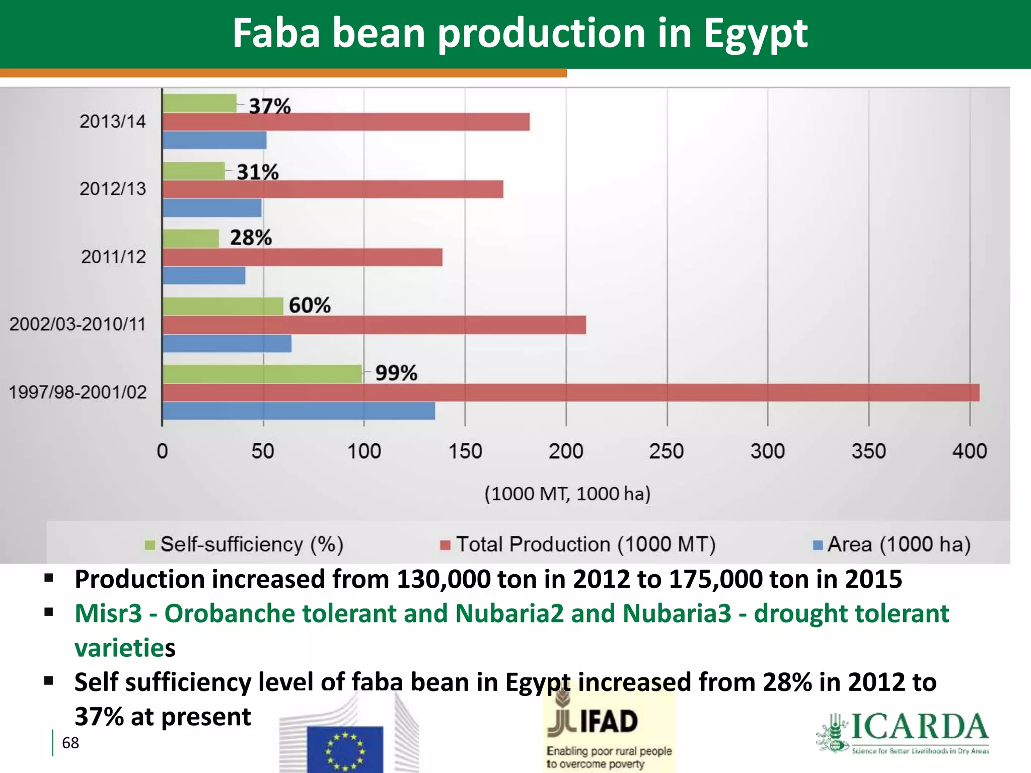68
Faba bean production in Egypt
 Production increased from 130,000 ton in 2012 to 175,000 ton in 2015
 Misr3 - Orobanche tolerant and Nubaria2 and Nubaria3 - drought tolerant
varieties
 Self sufficiency level of faba bean in Egypt increased from 28% in 2012 to
37% at present
 