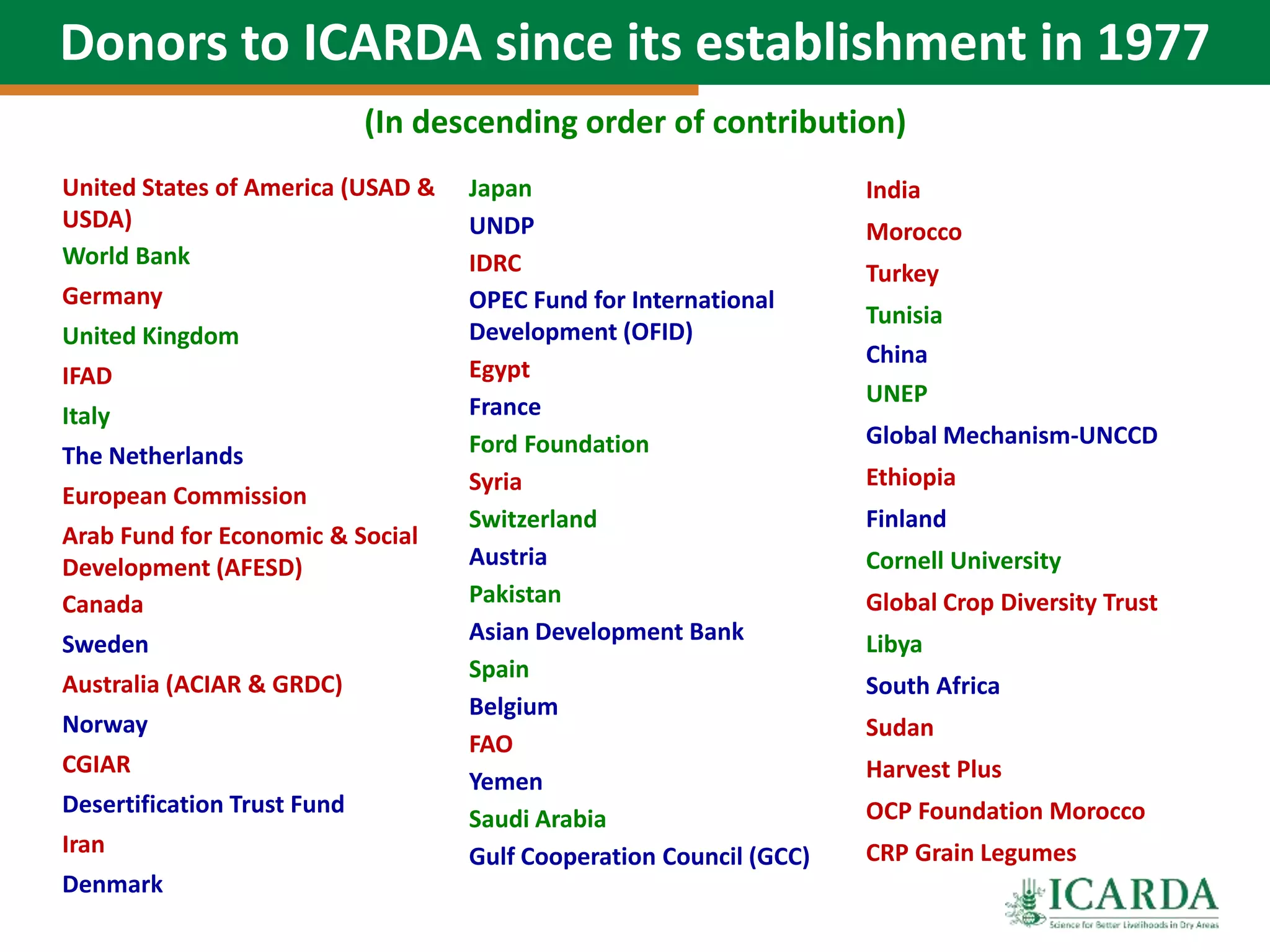 United States of America (USAD &
USDA)
World Bank
Germany
United Kingdom
IFAD
Italy
The Netherlands
European Commission
Arab Fund for Economic & Social
Development (AFESD)
Canada
Sweden
Australia (ACIAR & GRDC)
Norway
CGIAR
Desertification Trust Fund
Iran
Denmark
Japan
UNDP
IDRC
OPEC Fund for International
Development (OFID)
Egypt
France
Ford Foundation
Syria
Switzerland
Austria
Pakistan
Asian Development Bank
Spain
Belgium
FAO
Yemen
Saudi Arabia
Gulf Cooperation Council (GCC)
India
Morocco
Turkey
Tunisia
China
UNEP
Global Mechanism-UNCCD
Ethiopia
Finland
Cornell University
Global Crop Diversity Trust
Libya
South Africa
Sudan
Harvest Plus
OCP Foundation Morocco
CRP Grain Legumes
Donors to ICARDA since its establishment in 1977
(In descending order of contribution)
 