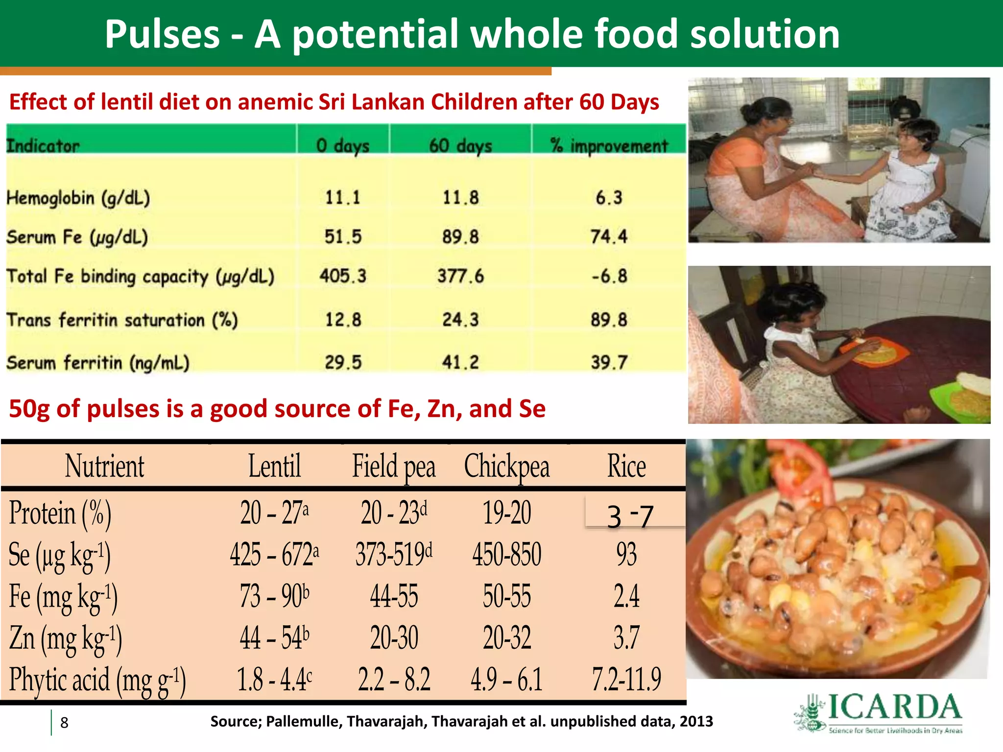 8
Pulses - A potential whole food solution
Source; Pallemulle, Thavarajah, Thavarajah et al. unpublished data, 2013
Nutrient Lentil Field pea Chickpea Rice
Protein (%) 20 –27a 20 -23d 19-20 2.9
Se (µg kg-1) 425 –672a 373-519d 450-850 93
Fe (mg kg-1) 73 –90b 44-55 50-55 2.4
Zn (mg kg-1) 44 –54b 20-30 20-32 3.7
Phytic acid (mg g-1) 1.8 -4.4c 2.2 –8.2 4.9 –6.1 7.2-11.9
50g of pulses is a good source of Fe, Zn, and Se
Effect of lentil diet on anemic Sri Lankan Children after 60 Days
3 -7
 