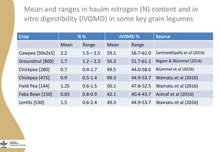 Crop N % IVOMD % Source
Mean Range Mean Range
Cowpea [50x2x5] 2.2 1.5 – 2.5 59.1 56.7-61.0 Samireddipally et al (2016)
Groundnut [800] 1.7 1.2 – 2.3 56.3 51.7-61.1 Nigam & Blümmel (2014)
Chickpea [280] 0.7 0.4-1.7 49.5 44.0-58.6 Blümmel et al (2016)
Chickpea [475] 0.9 0.5-1.4 49.3 44.9-53.7 Wamatu et al (2016)
Field Pea [144] 1.25 0.6-1.5 50.1 47.8-52.5 Wamatu et al (2016)
Faba Bean [150] 0.83 0.8-0.9 42.1 40.4-43.7 Ashraf et al (2016)
Lentils [530] 1.5 0.6-2.4 49.3 44.9-53.7 Wamatu et al (2016)
Mean and ranges in haulm nitrogen (N) content and in
vitro digestibility (IVOMD) in some key grain legumes
 