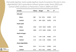 Variable Means Ranges P<F h2
Pod yield
Stress
Control
988
1753
316 - 1951
589 – 3283
0.0001
0.0001
0.77
0.70
Haulm yield
Stress
Control
2916
3840
1232 – 4622
1777 – 6045
0.0001
0.0001
0.73
0.70
Haulm nitrogen
Stress
Control
2.41
2.23
1.94 – 2.88
1.81 – 2.66
0.0001
0.0001
0.77
0.70
Haulm digestibility
Stress
Control
60.9
61.6
57.3 – 64.3
59.5 – 64.2
0.0001
0.0001
0.26
0.44
Pod yields (kg/ha), haulm yields (kg/ha), haulm N contents (%) and in vitro
digestibilities (%) in groundnut cultivars grown under stress (202) and
control (194) conditions at Patancheru India in 2009 and 2010
 