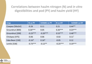 Crop N vs PY IVOMD vs PY N vs HY IVOMD vs HY
Cowpea [50x2x5] -0.26 0.11 0.21 0.44**
Groundnut [800] 0.26*** 0.05 0.26*** 0.23***
Groundnut [200] -0.23*** -0.20*** 0.53*** 0.48***
Chickpea [475] -0.06 0.06 -0.02 0.11*
Faba Bean [150] -0.16* 0.16* -0.05 0.12
Lentils [530] -0.73*** -0.12** -0.25*** 0.19***
Correlations between haulm nitrogen (N) and in vitro
digestibilities and pod (PY) and haulm yield (HY)
 