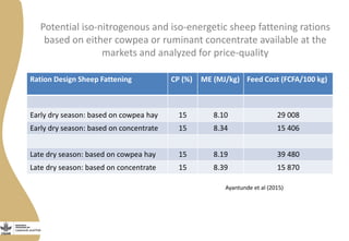 Ration Design Sheep Fattening CP (%) ME (MJ/kg) Feed Cost (FCFA/100 kg)
Early dry season: based on cowpea hay 15 8.10 29 008
Early dry season: based on concentrate 15 8.34 15 406
Late dry season: based on cowpea hay 15 8.19 39 480
Late dry season: based on concentrate 15 8.39 15 870
Ayantunde et al (2015)
Potential iso-nitrogenous and iso-energetic sheep fattening rations
based on either cowpea or ruminant concentrate available at the
markets and analyzed for price-quality
 