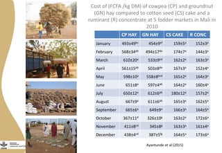 CP HAY GN HAY CS CAKE R CONC
January 493±49bc 454±9ef 159±5a 152±3a
February 568±34ab 494±17de 174±7a 144±3a
March 610±20a 533±9cd 162±2a 163±3a
April 561±15ab 503±8de 167±3a 152±4a
May 598±10a 558±8bcd 165±2a 164±3a
June 651±8a 597±4ab 164±2a 160±4a
July 650±12a 612±6ab 180±12a 157±2a
August 667±9a 611±6ab 165±3a 162±5a
September 665±6a 649±9a 166±3a 164±5a
October 367±11d 326±10g 163±2a 172±6a
November 411±8cd 345±8g 163±3a 161±4a
December 438±4cd 387±5fg 164±5a 173±6a
Cost of (FCFA /kg DM) of cowpea (CP) and groundnut
(GN) hay compared to cotton seed (CS) cake and a
ruminant (R) concentrate at 5 fodder markets in Mali in
2010
Ayantunde et al (2015)
 