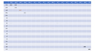 PCB pCB pcB CNa CDo CE CG PC pC cDo cE cG cP cp GDo GVi 189 c189
PCB 12.3 13.4
pCB 12.6
pcB 15.7
CNa 12.1
CDo 9.4
CE 11
CG 7.7
PC 10.3 11.1 12.3 9.0 7.9
pC 10.5 49%
cDo 11.3 11.3
cE 7.6 7.2 7.9
cG 14.1 8.7 7.9 10.9
cP 7.9
cp 12.6 49%
GDo 11.1
GVi 11.5
189 69%
c189 69%
 