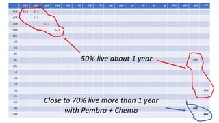 PCB pCB pcB CNa CDo CE CG PC pC cDo cE cG cP cp GDo GVi 189 c189
PCB 12.3 13.4
pCB 12.6
pcB 15.7
CNa 12.1
CDo 9.4
CE 11
CG 7.7
PC 10.3 11.1 12.3 9.0 7.9
pC 10.5 49%
cDo 11.3 11.3
cE 7.6 7.2 7.9
cG 14.1 8.7 7.9 10.9
cP 7.9
cp 12.6 49%
GDo 11.1
GVi 11.5
189 69%
c189 69%
50% live about 1 year
Close to 70% live more than 1 year
with Pembro + Chemo
 