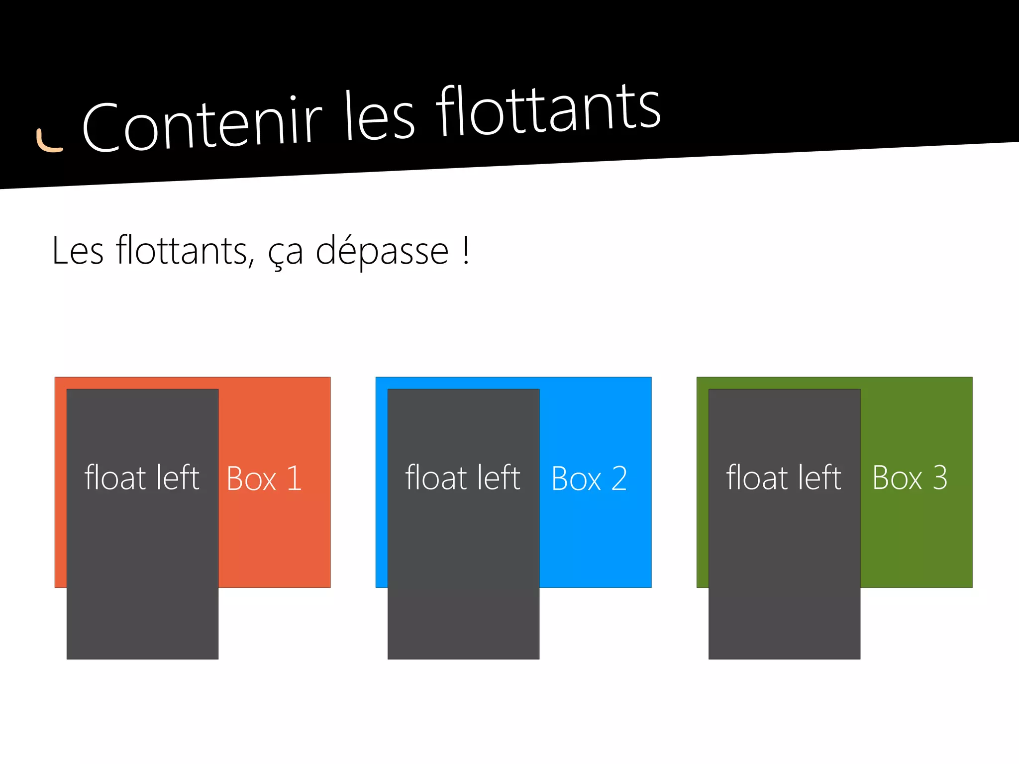 Contenir les flottants
.mod, ou .clearfix, ou .line
Box 1 Box 2 Box 3float left float left float left
 