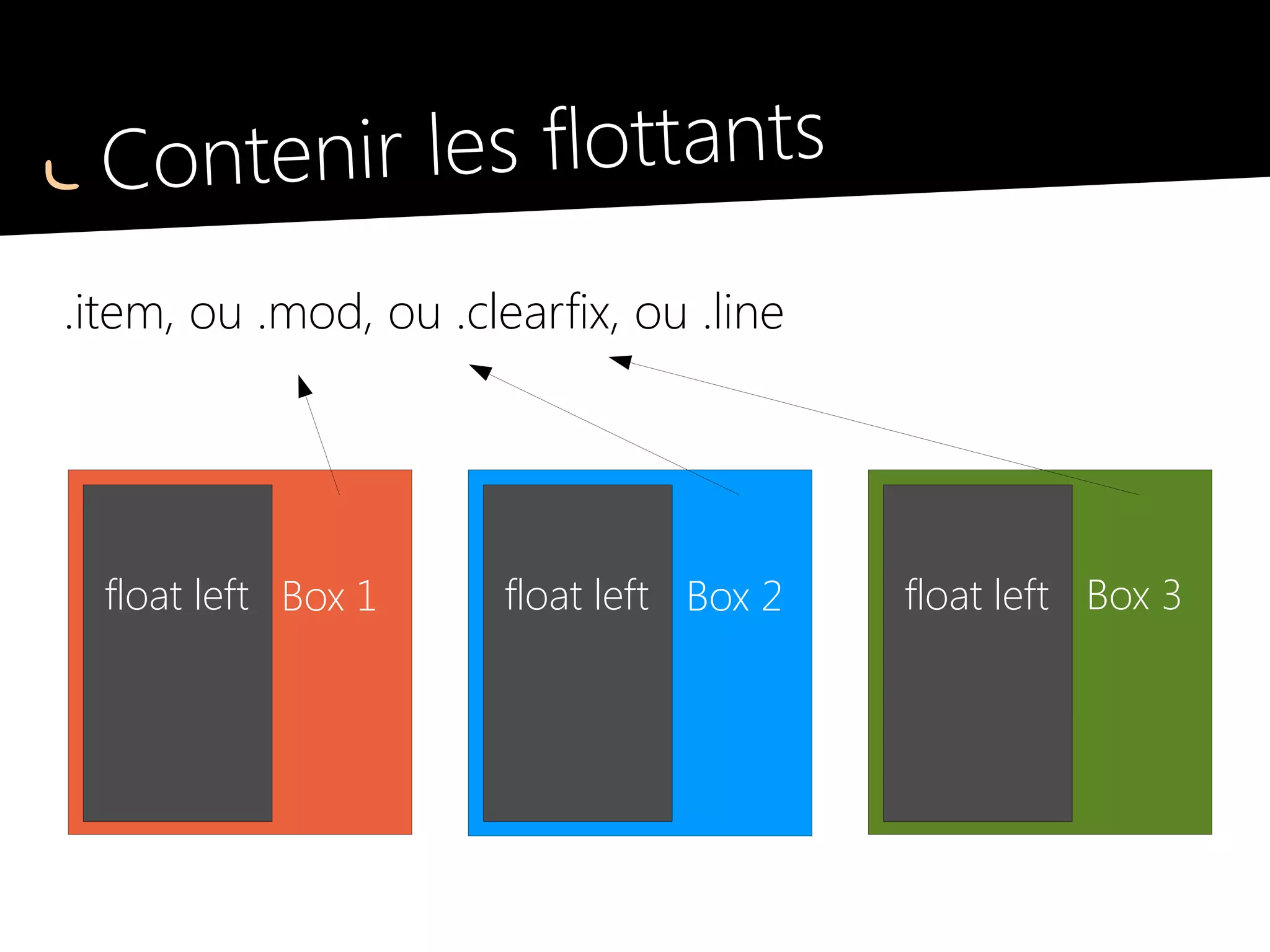 Positionnement
Positionnement classique : float
●
.left
pour aligner à gauche
●
.right
pour aligner à droite
Fastoche !
 