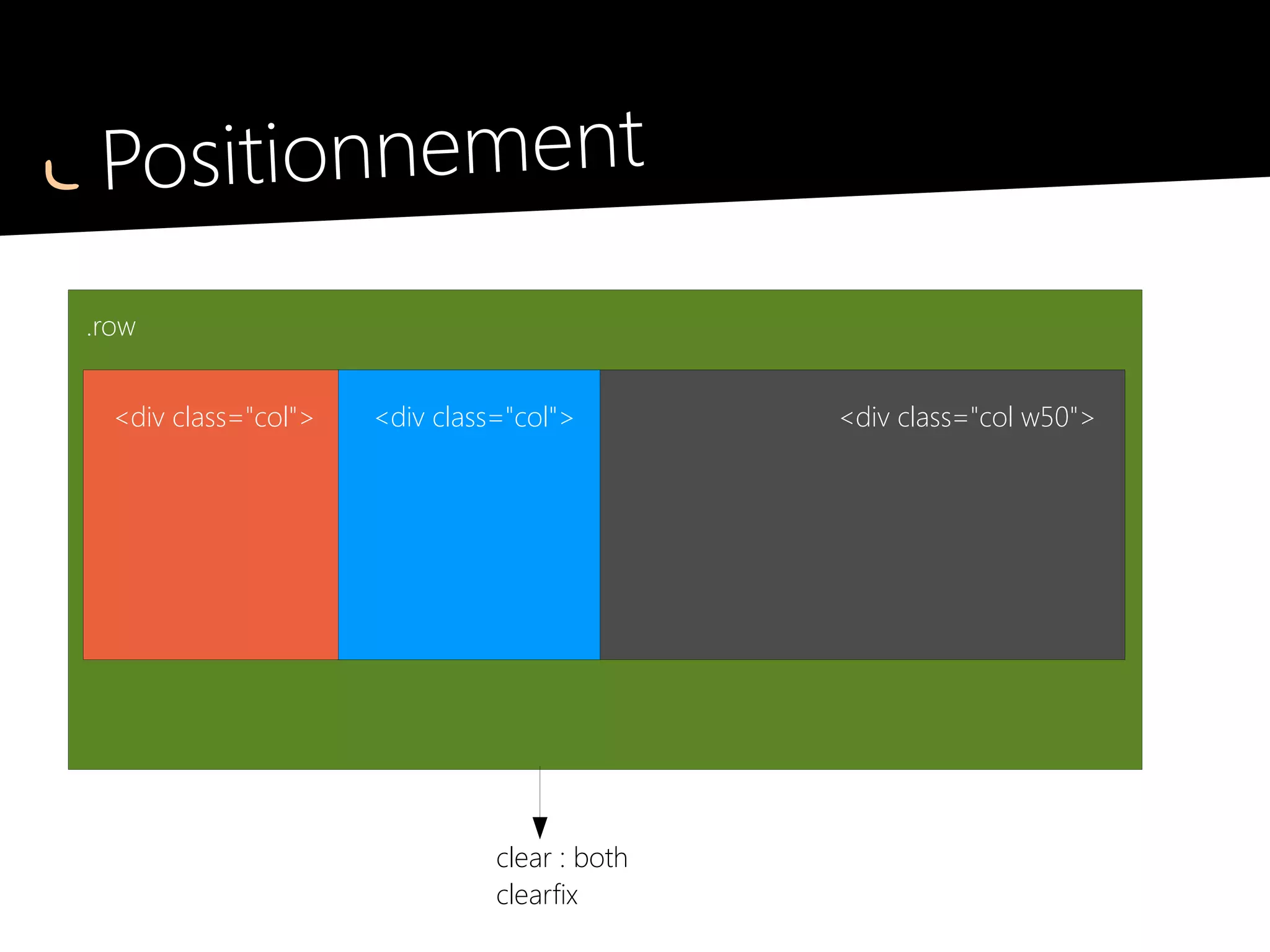 Positionnement
Grilles de largeurs inégales
●
.grid2-1
répartition à 2/3 et 1/3 avec gouttière
●
.grid1-2
répartition à 1/3 et 2/3 avec gouttière
●
.grid1-3
répartition à 1/4 et 3/4 avec gouttière
●
.grid3-1
répartition à 3/4 et 1/4 avec gouttière
 