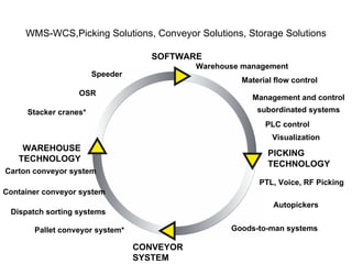 WMS-WCS,Picking Solutions, Conveyor Solutions, Storage Solutions SOFTWARE CONVEYOR SYSTEM PLC control Warehouse management Material flow control PICKING TECHNOLOGY Management and control subordinated systems Visualization PTL, Voice, RF Picking Autopickers Goods-to-man systems Speeder OSR Stacker cranes* Dispatch sorting systems Pallet conveyor system* WAREHOUSE TECHNOLOGY Carton conveyor system Container conveyor system 